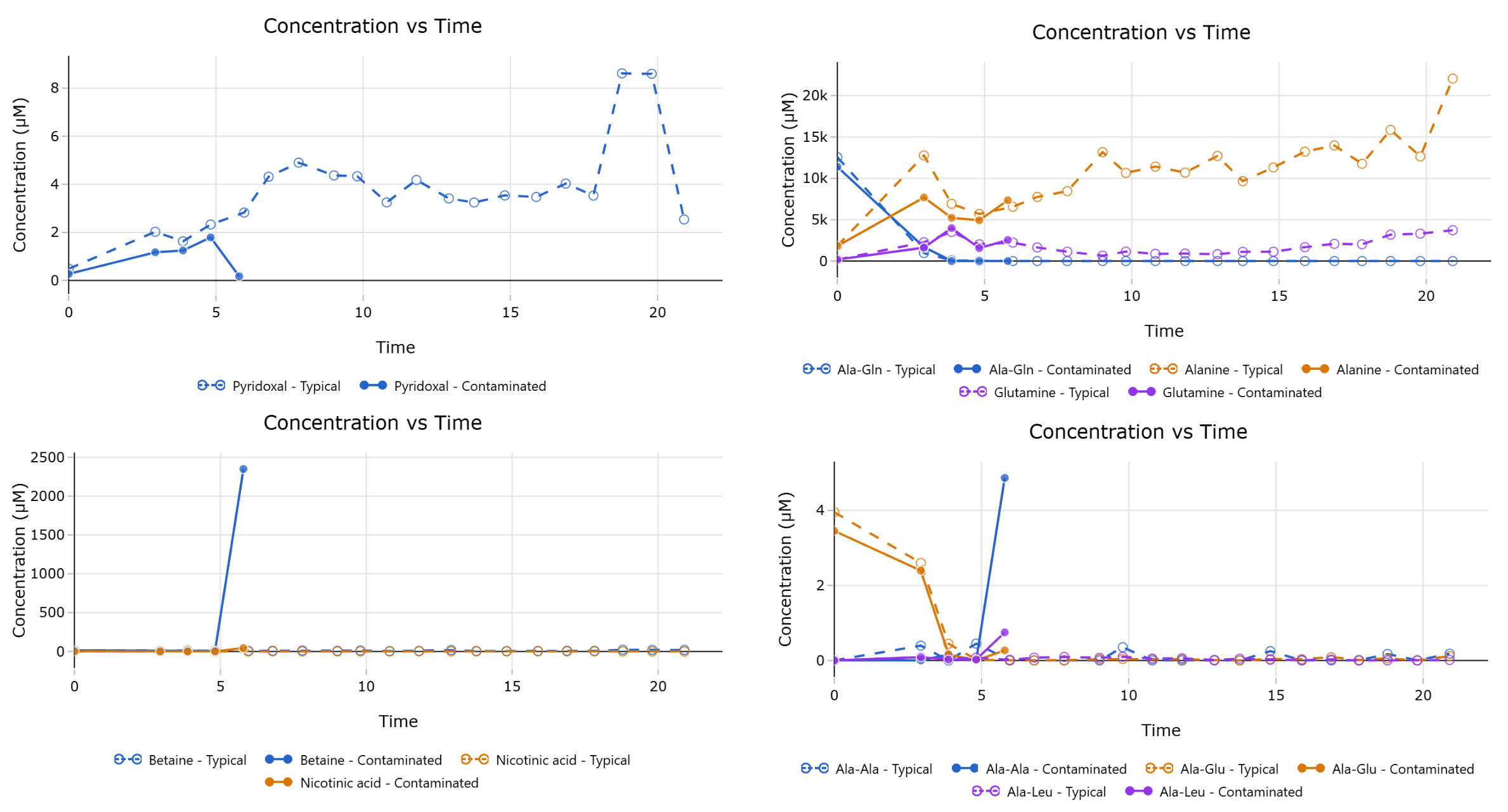ASMS 2026: Integrated metabolomics and proteomics for rapid, deep characterization of a contaminated perfusion bioreactor