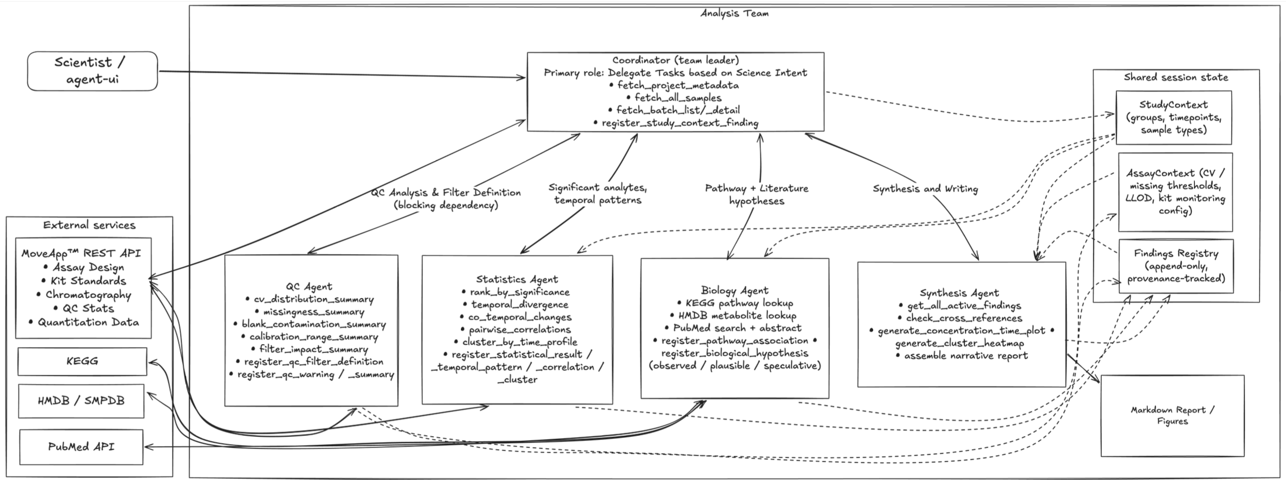 ASMS 2026: Context is Key: Using multi-agent AI teams to bridge the translational gap in metabolomics