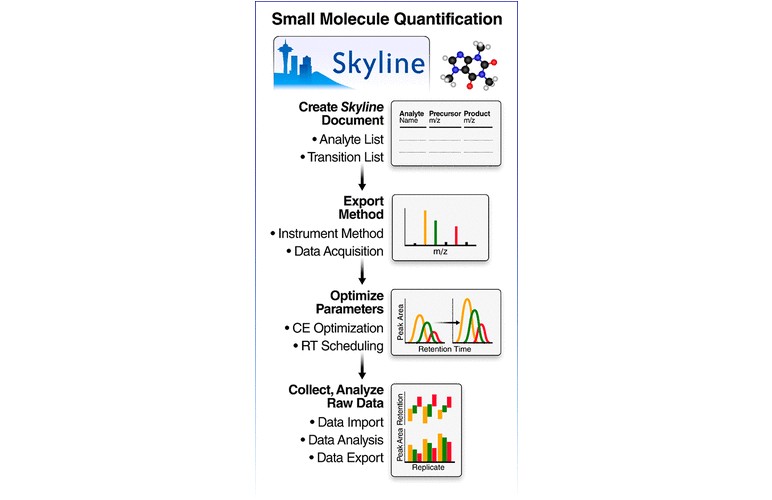 Skyline for Small Molecules
