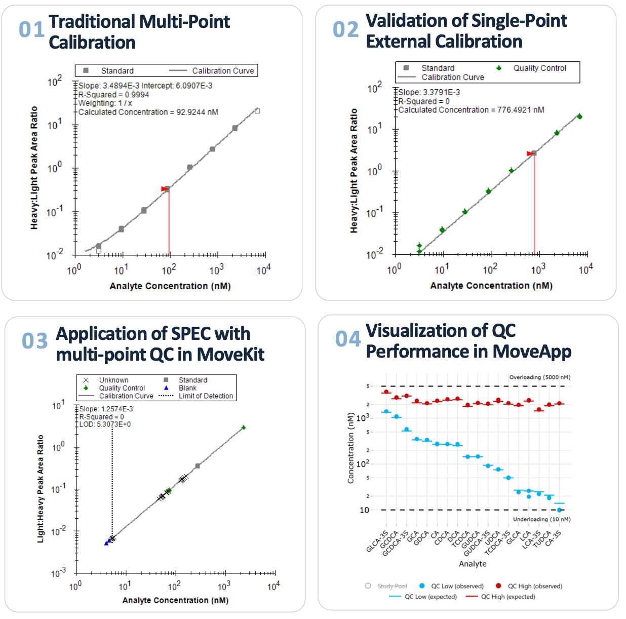 Having your cake and eating it, too: A novel quantitative LC-HRAM bile acids workflow incorporating robust quantitative and discovery capabilities