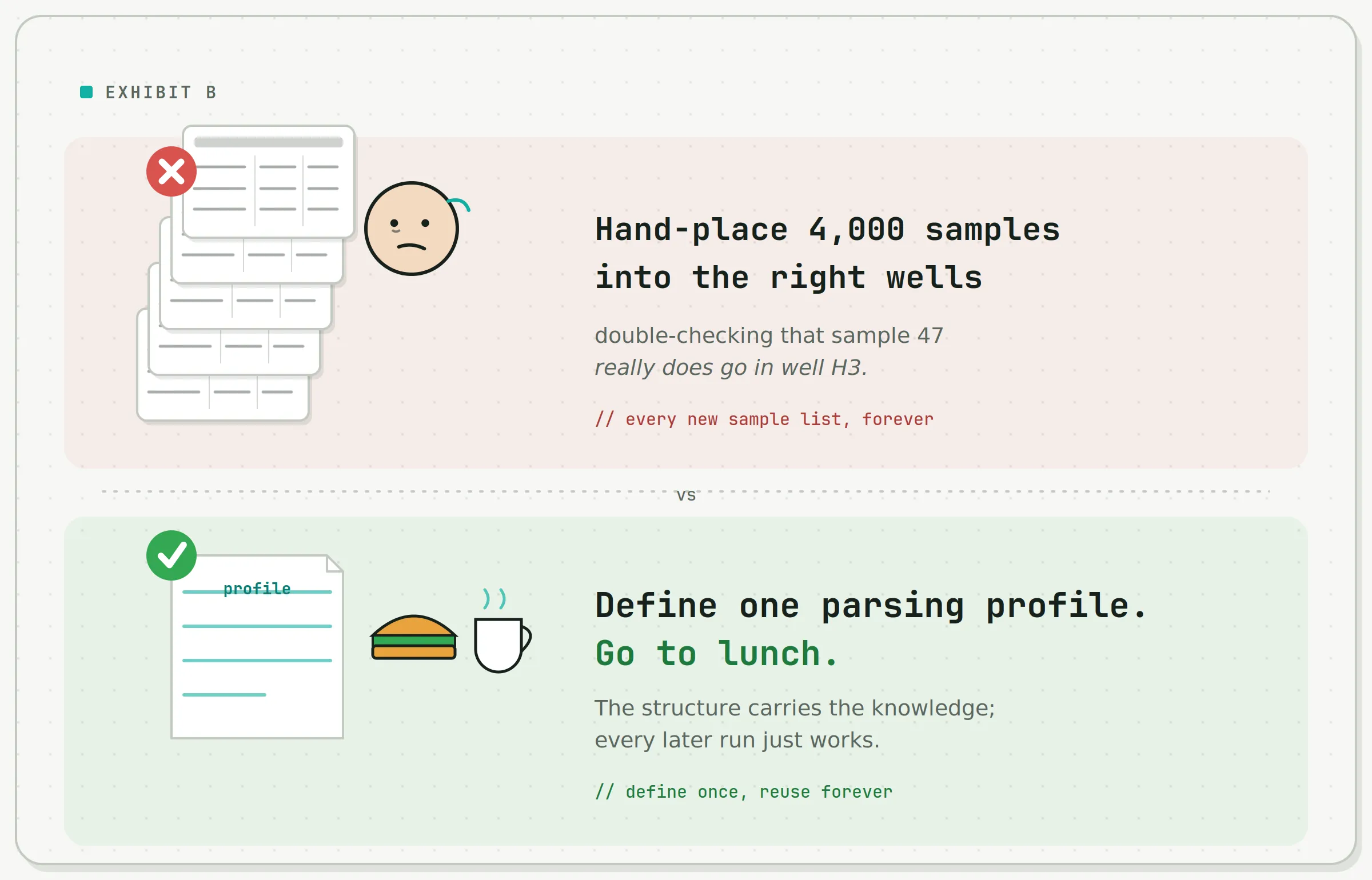 right Preference meme: checking 4,000 chromatograms vs. defining one parsing profile and going to lunch