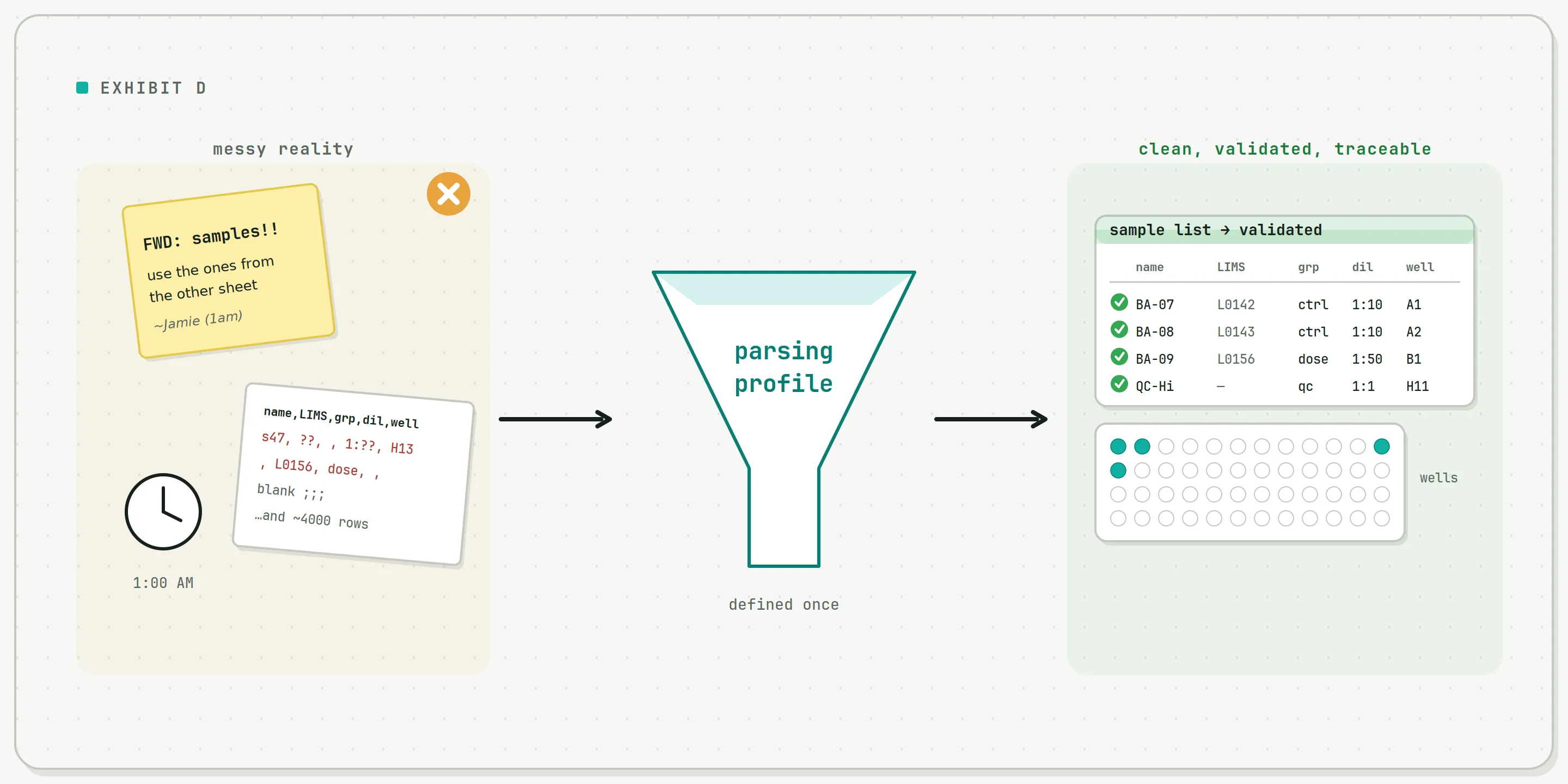 right Before and after: a messy sample list becomes a clean, validated sample table and plate layout