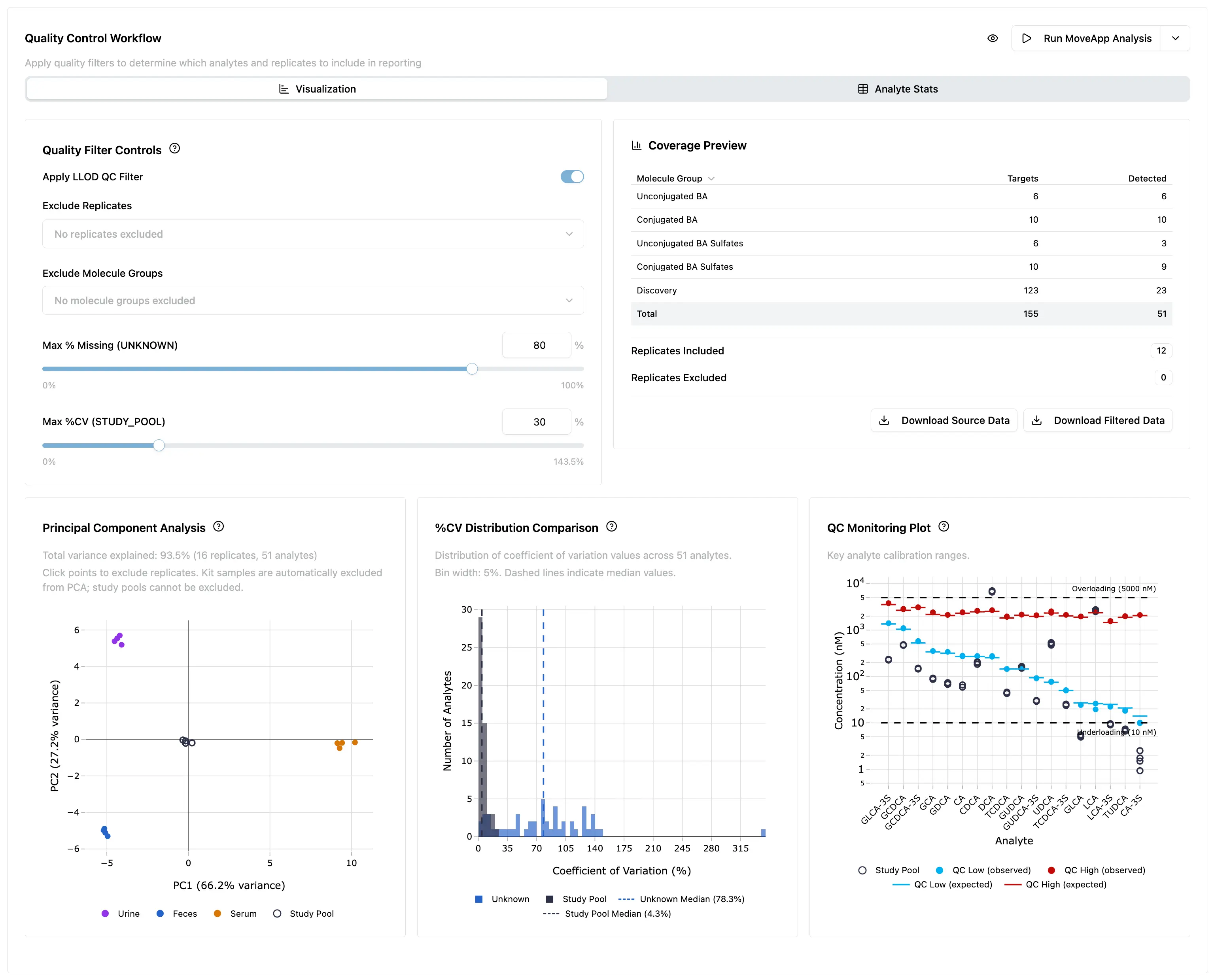 MoveApp™ — Quality Control workflow showing analyte coverage, PCA, %CV distribution, and QC monitoring plot