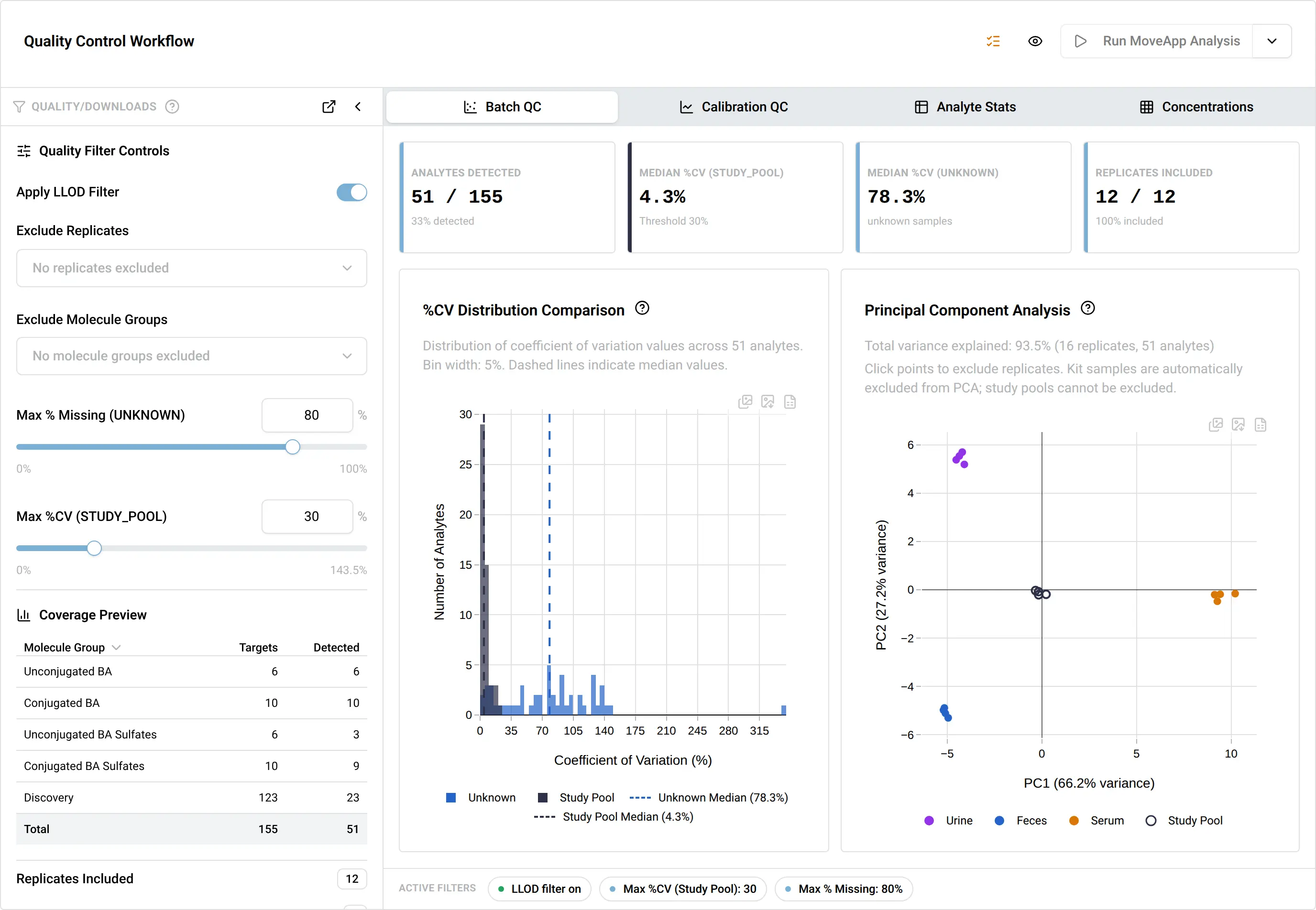 MoveApp™ — Quality Control workflow showing quality filters, analyte coverage, batch QC metrics, %CV distribution, and PCA
