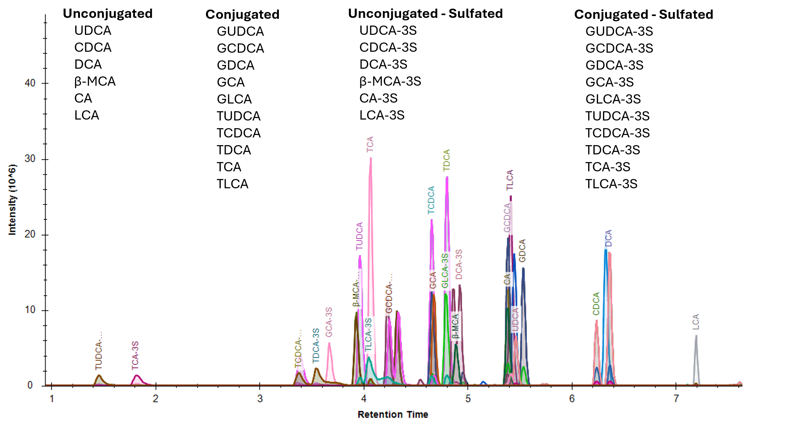 MoveKit™ BA Service bile acid analysis