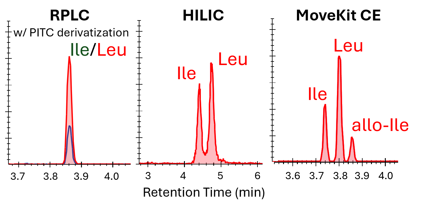 Amino acid method comparison showing Ile/Leu separation